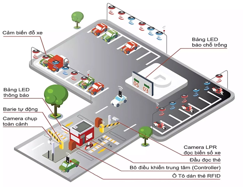 he thong smart parking